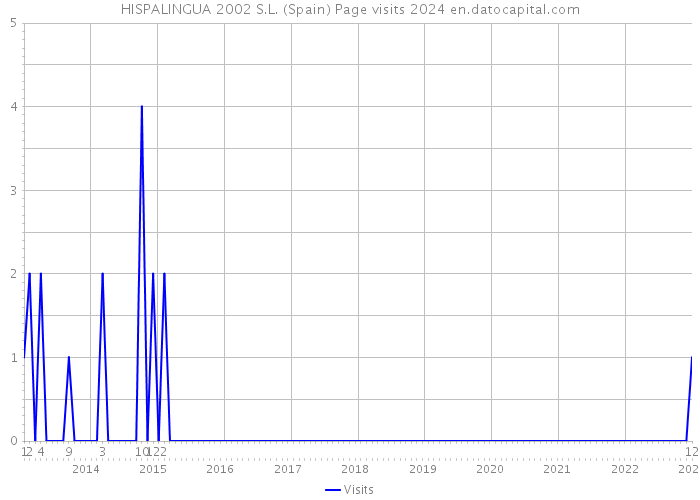 HISPALINGUA 2002 S.L. (Spain) Page visits 2024 