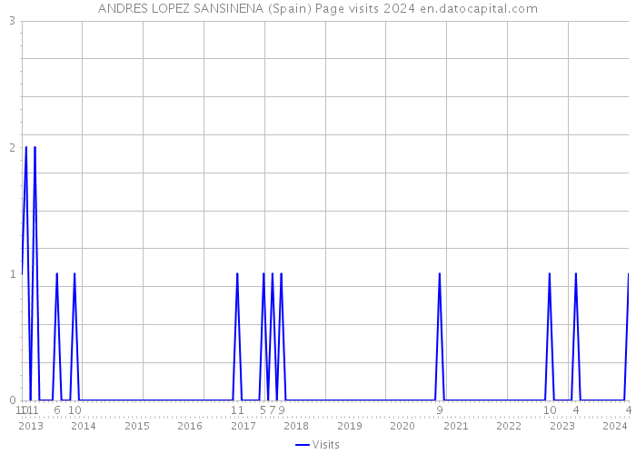 ANDRES LOPEZ SANSINENA (Spain) Page visits 2024 