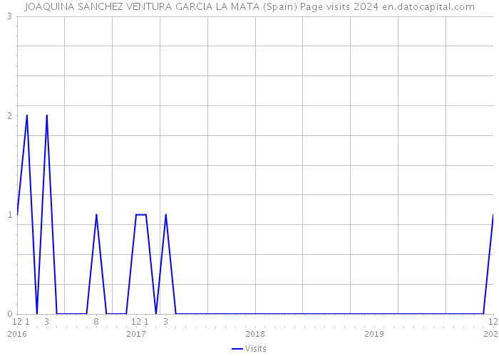 JOAQUINA SANCHEZ VENTURA GARCIA LA MATA (Spain) Page visits 2024 