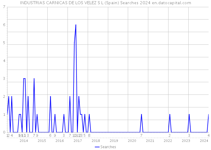 INDUSTRIAS CARNICAS DE LOS VELEZ S L (Spain) Searches 2024 