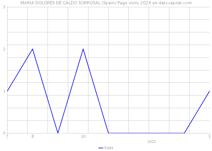 MARIA DOLORES DE GALDO SORROSAL (Spain) Page visits 2024 