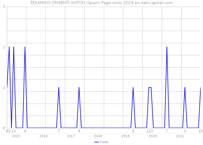 EDUARDO CRISENTI ANTON (Spain) Page visits 2024 