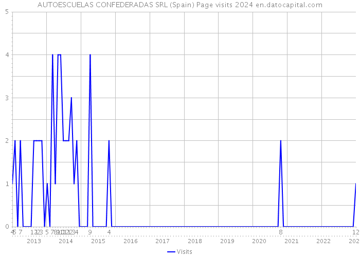 AUTOESCUELAS CONFEDERADAS SRL (Spain) Page visits 2024 