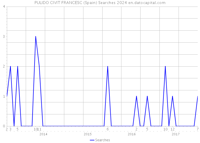 PULIDO CIVIT FRANCESC (Spain) Searches 2024 