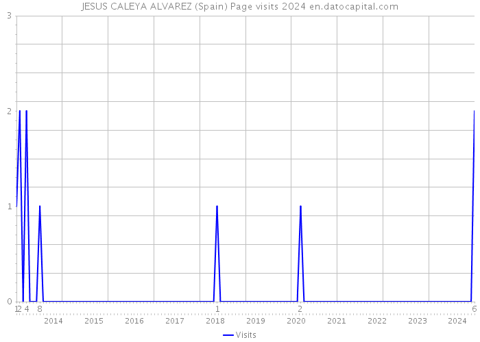 JESUS CALEYA ALVAREZ (Spain) Page visits 2024 