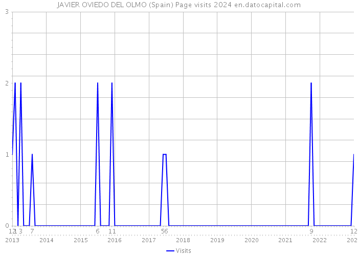 JAVIER OVIEDO DEL OLMO (Spain) Page visits 2024 