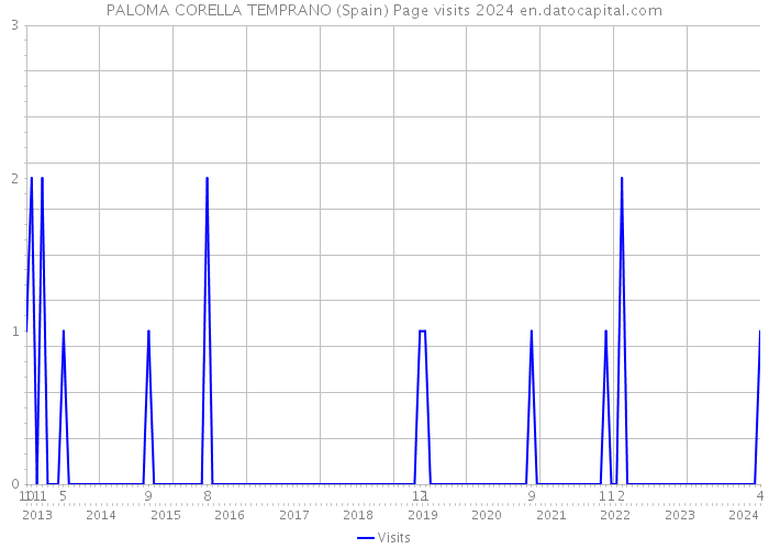 PALOMA CORELLA TEMPRANO (Spain) Page visits 2024 