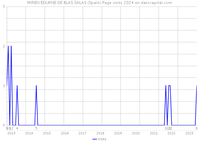 MIREN EDURNE DE BLAS SALAS (Spain) Page visits 2024 
