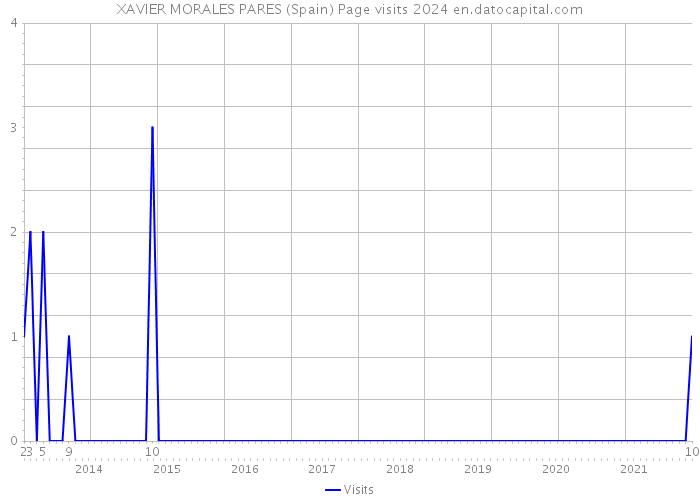 XAVIER MORALES PARES (Spain) Page visits 2024 