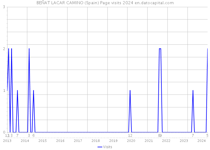 BEÑAT LACAR CAMINO (Spain) Page visits 2024 