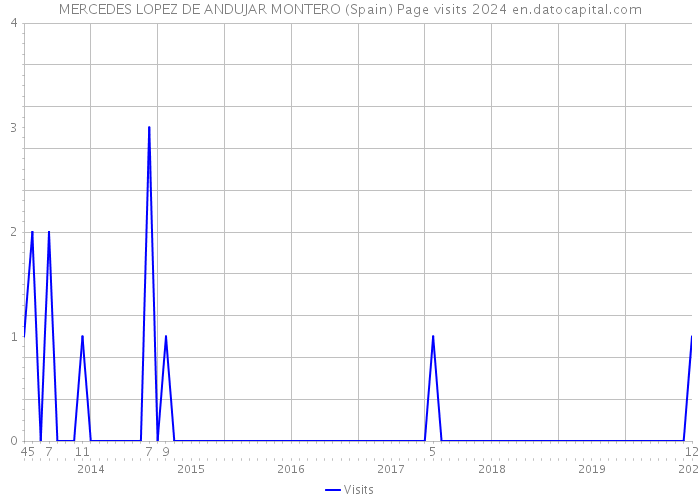 MERCEDES LOPEZ DE ANDUJAR MONTERO (Spain) Page visits 2024 