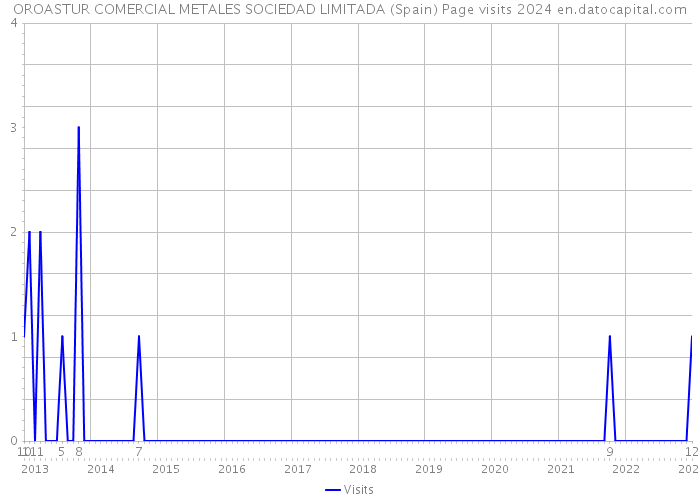 OROASTUR COMERCIAL METALES SOCIEDAD LIMITADA (Spain) Page visits 2024 