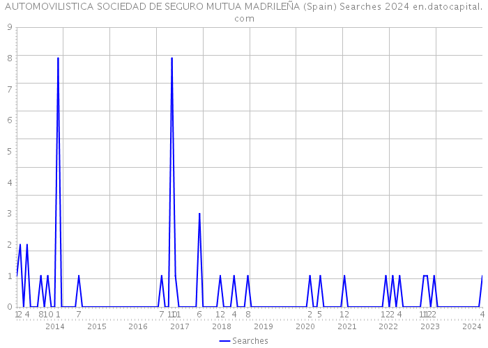 AUTOMOVILISTICA SOCIEDAD DE SEGURO MUTUA MADRILEÑA (Spain) Searches 2024 