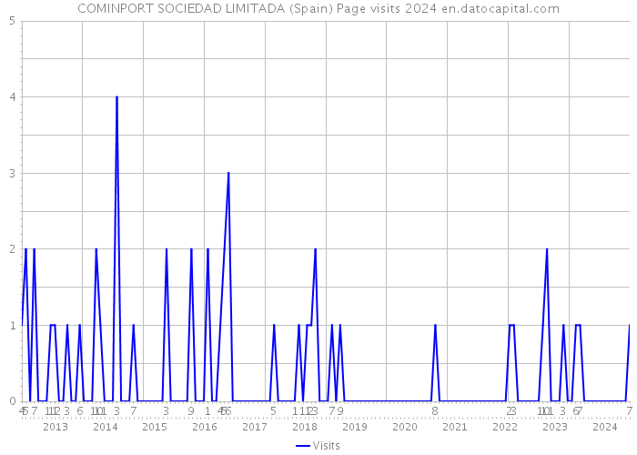 COMINPORT SOCIEDAD LIMITADA (Spain) Page visits 2024 