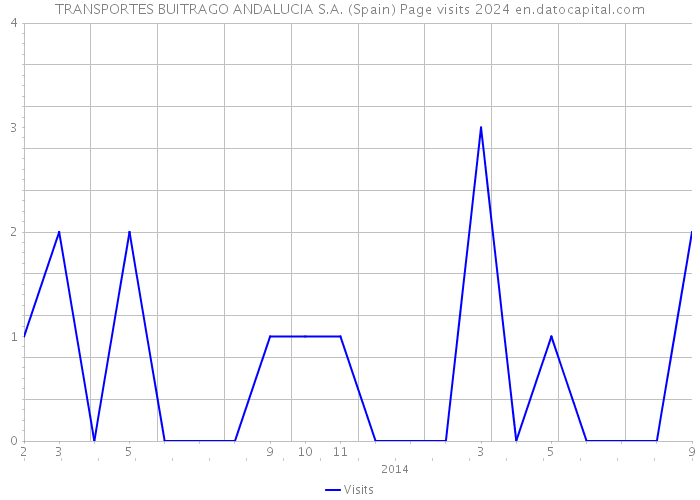 TRANSPORTES BUITRAGO ANDALUCIA S.A. (Spain) Page visits 2024 