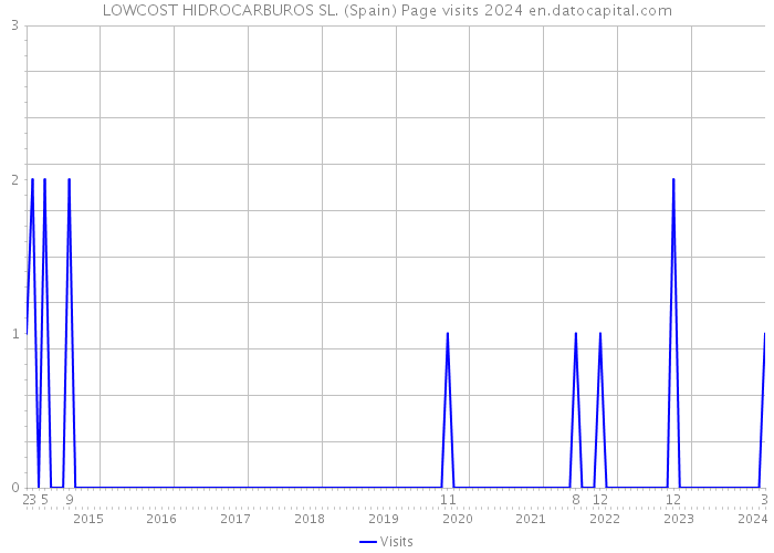LOWCOST HIDROCARBUROS SL. (Spain) Page visits 2024 