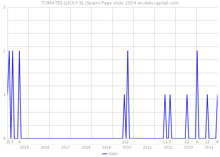 TOMATES LUCKY SL (Spain) Page visits 2024 