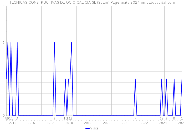 TECNICAS CONSTRUCTIVAS DE OCIO GALICIA SL (Spain) Page visits 2024 
