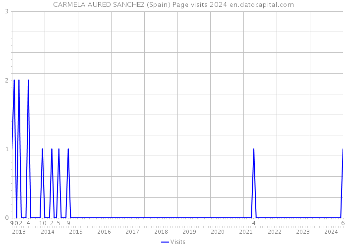 CARMELA AURED SANCHEZ (Spain) Page visits 2024 