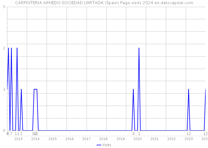 CARPINTERIA ARNEDO SOCIEDAD LIMITADA (Spain) Page visits 2024 