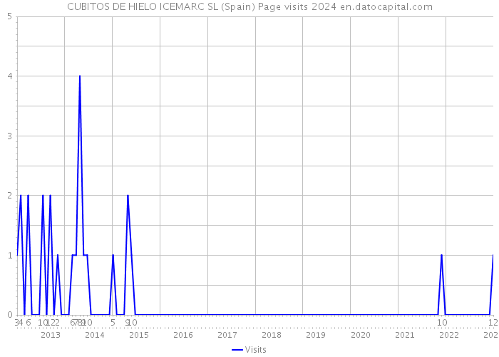 CUBITOS DE HIELO ICEMARC SL (Spain) Page visits 2024 