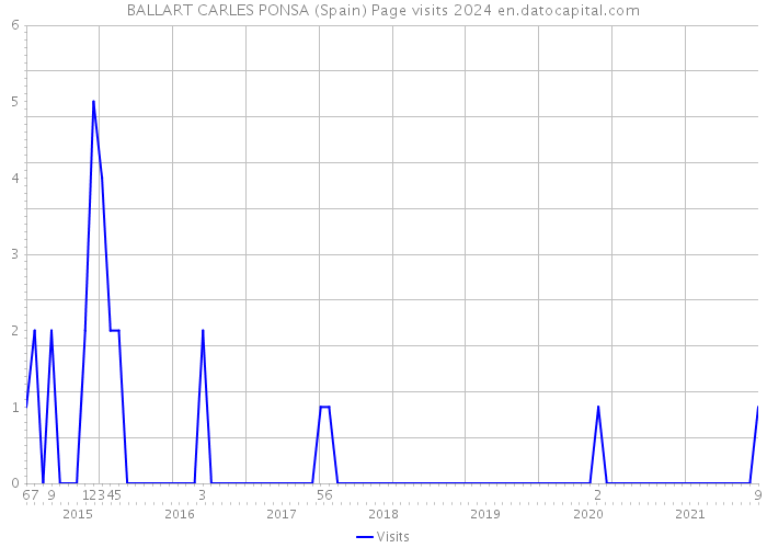 BALLART CARLES PONSA (Spain) Page visits 2024 