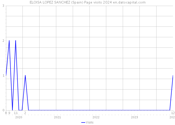 ELOISA LOPEZ SANCHEZ (Spain) Page visits 2024 