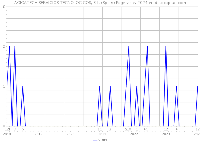 ACICATECH SERVICIOS TECNOLOGICOS, S.L. (Spain) Page visits 2024 