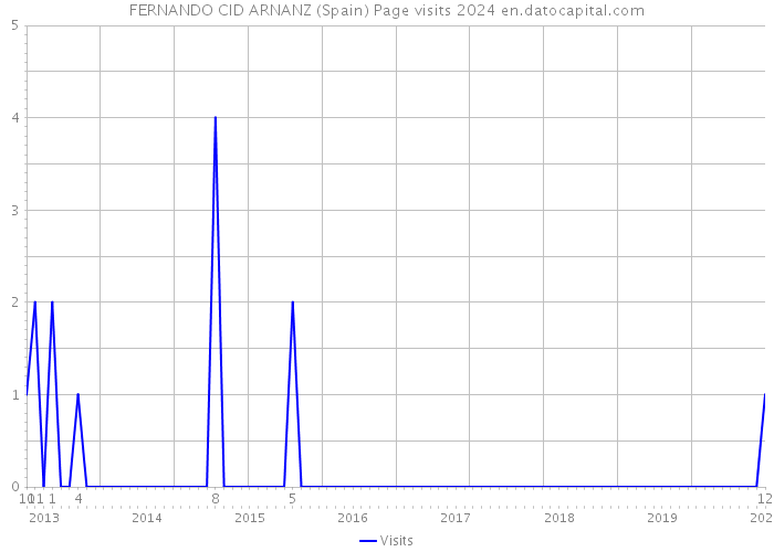 FERNANDO CID ARNANZ (Spain) Page visits 2024 