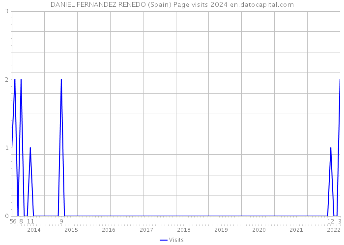 DANIEL FERNANDEZ RENEDO (Spain) Page visits 2024 