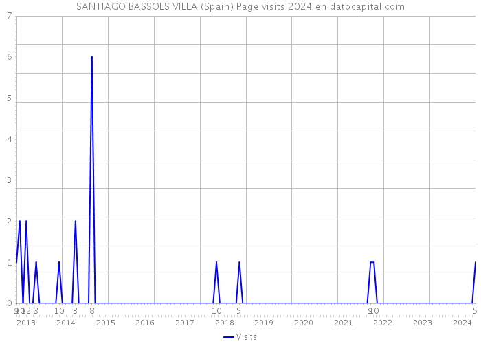 SANTIAGO BASSOLS VILLA (Spain) Page visits 2024 