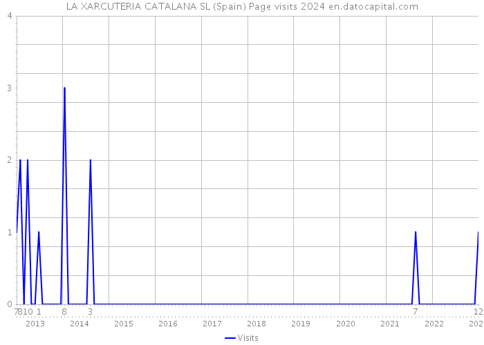 LA XARCUTERIA CATALANA SL (Spain) Page visits 2024 