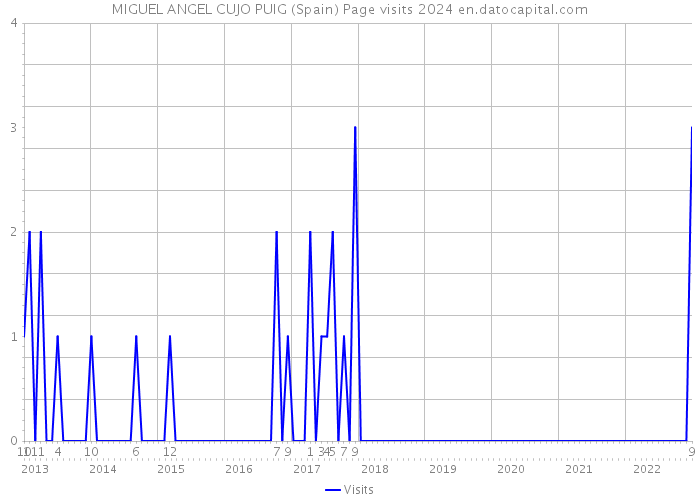 MIGUEL ANGEL CUJO PUIG (Spain) Page visits 2024 