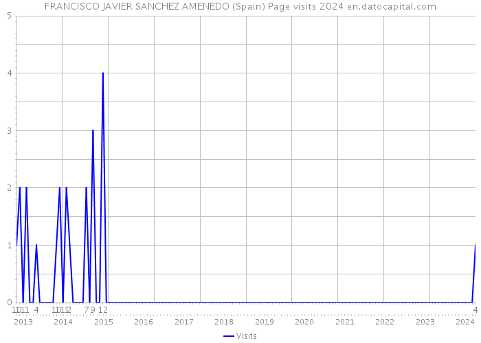 FRANCISCO JAVIER SANCHEZ AMENEDO (Spain) Page visits 2024 