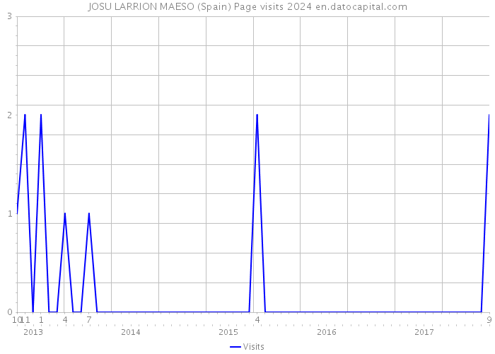 JOSU LARRION MAESO (Spain) Page visits 2024 