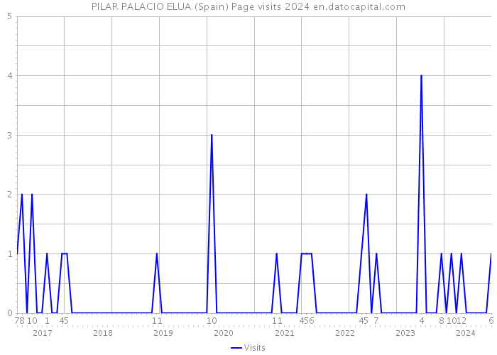 PILAR PALACIO ELUA (Spain) Page visits 2024 