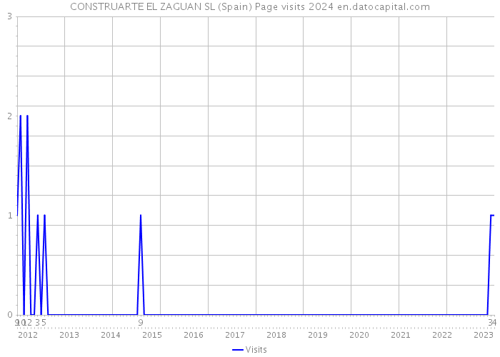 CONSTRUARTE EL ZAGUAN SL (Spain) Page visits 2024 