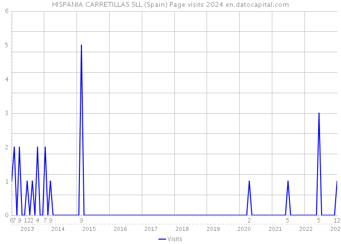 HISPANIA CARRETILLAS SLL (Spain) Page visits 2024 