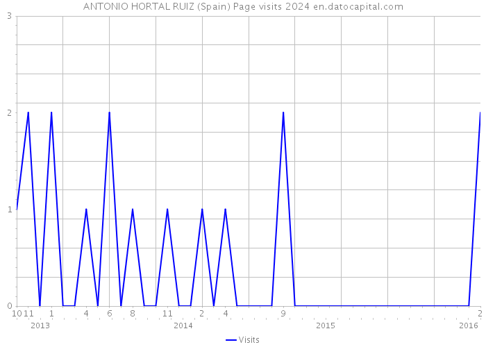ANTONIO HORTAL RUIZ (Spain) Page visits 2024 