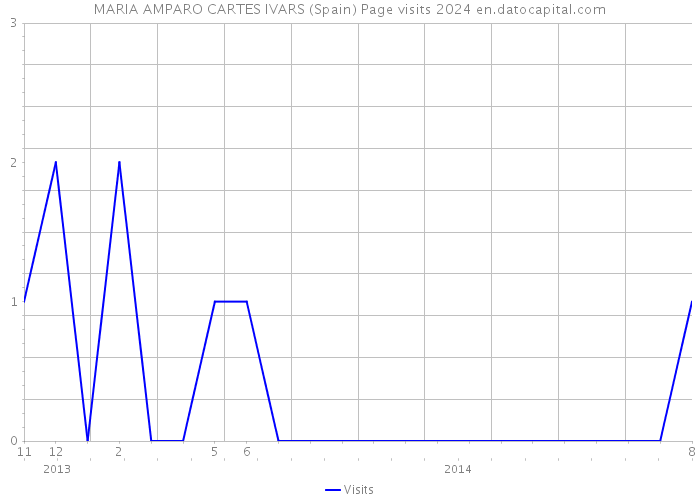MARIA AMPARO CARTES IVARS (Spain) Page visits 2024 