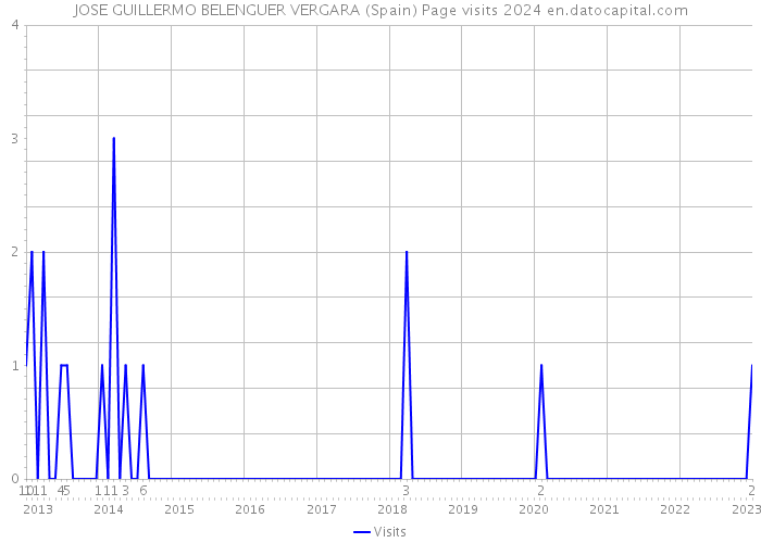 JOSE GUILLERMO BELENGUER VERGARA (Spain) Page visits 2024 