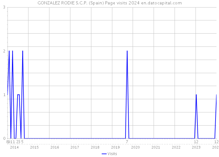 GONZALEZ RODIE S.C.P. (Spain) Page visits 2024 