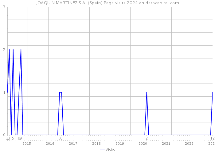 JOAQUIN MARTINEZ S.A. (Spain) Page visits 2024 