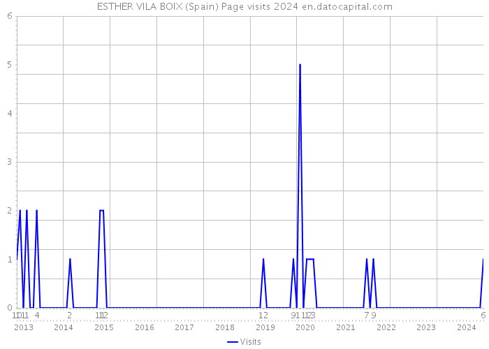 ESTHER VILA BOIX (Spain) Page visits 2024 