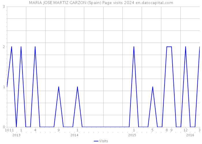 MARIA JOSE MARTIZ GARZON (Spain) Page visits 2024 