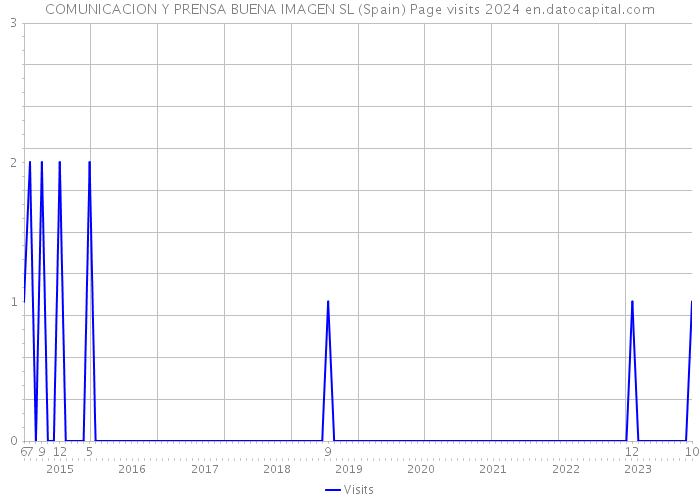 COMUNICACION Y PRENSA BUENA IMAGEN SL (Spain) Page visits 2024 