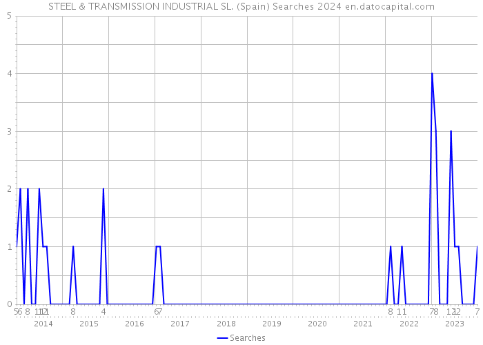 STEEL & TRANSMISSION INDUSTRIAL SL. (Spain) Searches 2024 