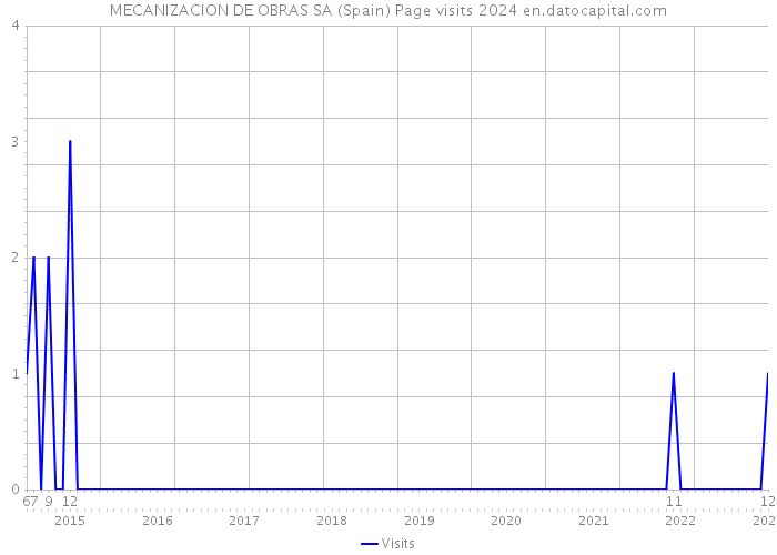 MECANIZACION DE OBRAS SA (Spain) Page visits 2024 