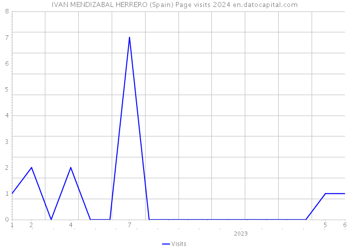 IVAN MENDIZABAL HERRERO (Spain) Page visits 2024 