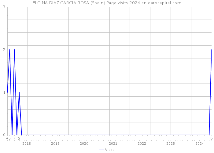 ELOINA DIAZ GARCIA ROSA (Spain) Page visits 2024 